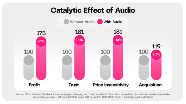 Catalytic Effect of Audio (1)