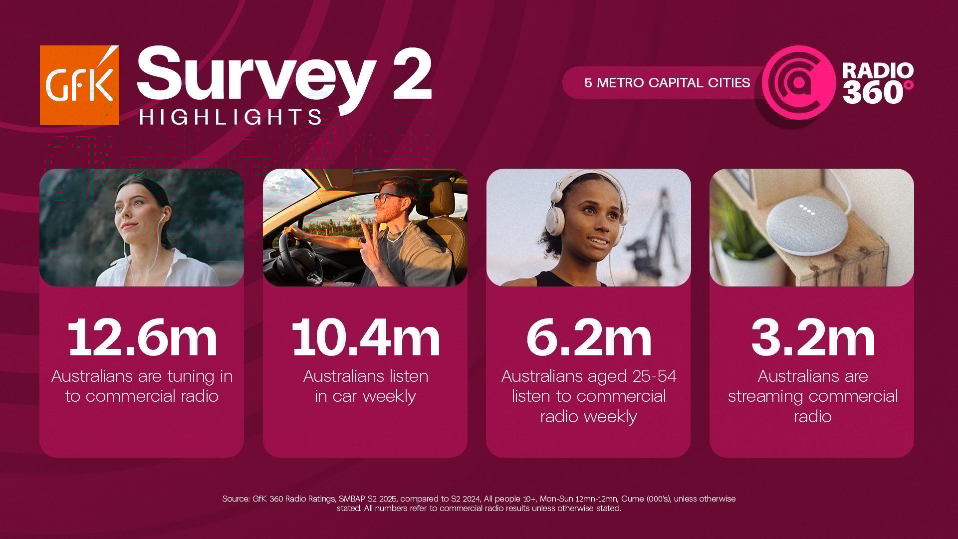 GFKSurvey2_MediaRelease
