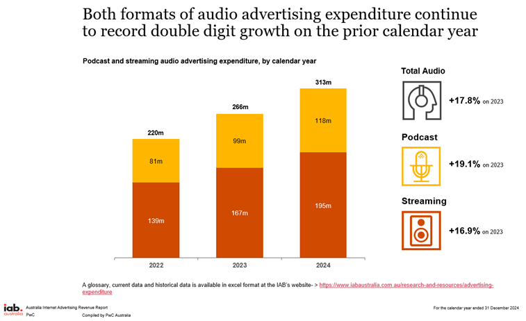 IAB - Audio Advertising double digit growth YOY