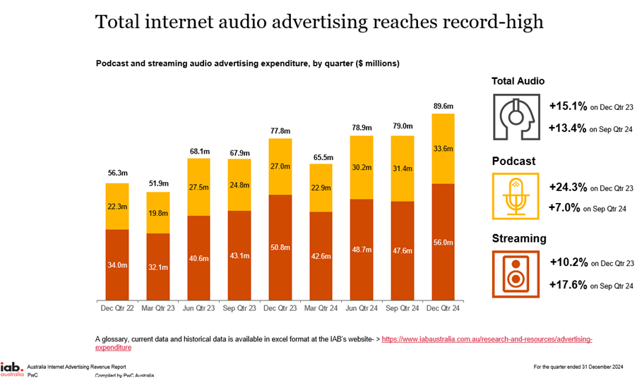 IAB - Total Audio Dec Quarter