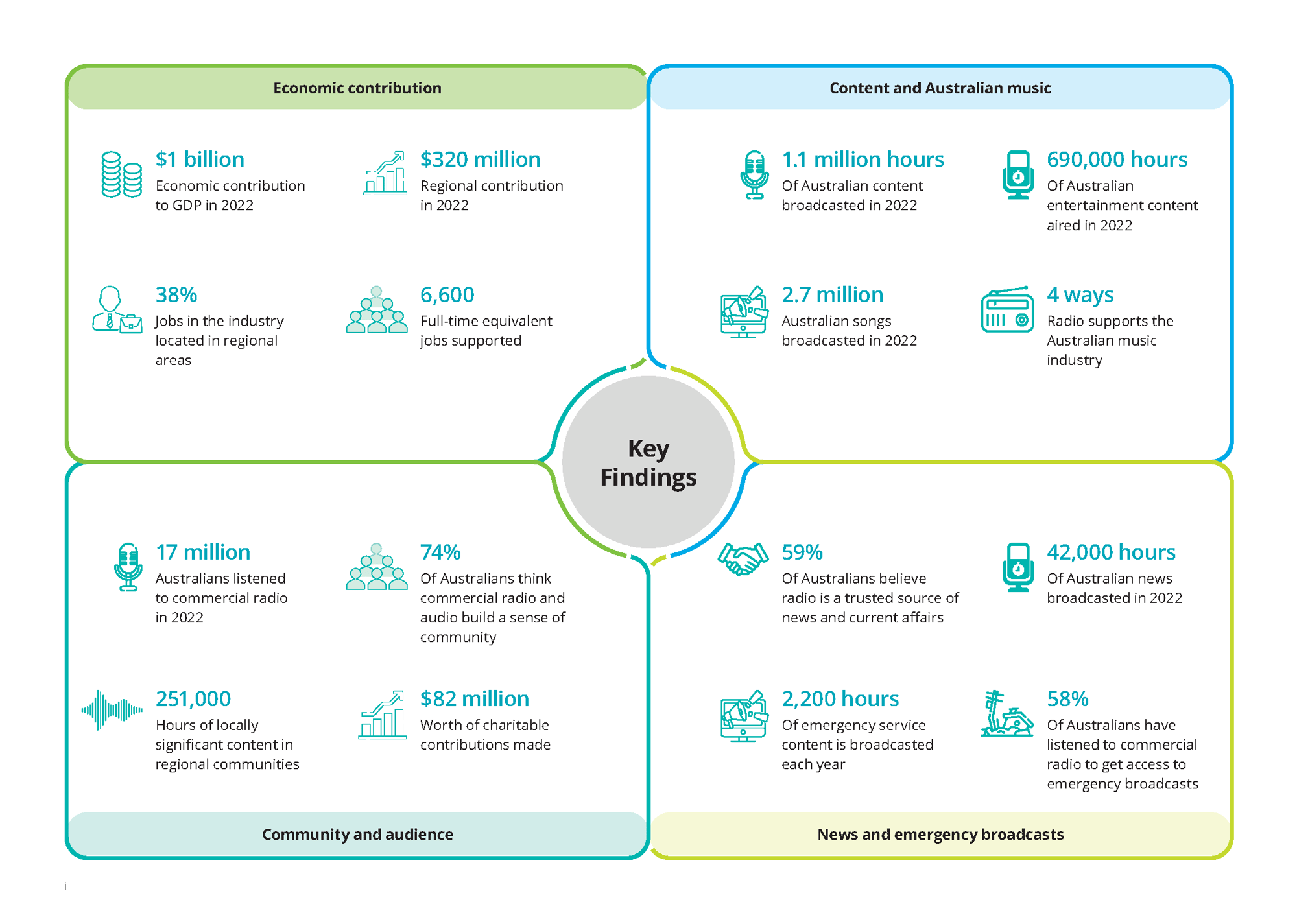 Deloitte - Connecting Communities