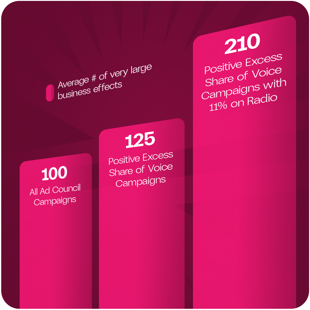 Double-Campaign-Effectiveness_Chart
